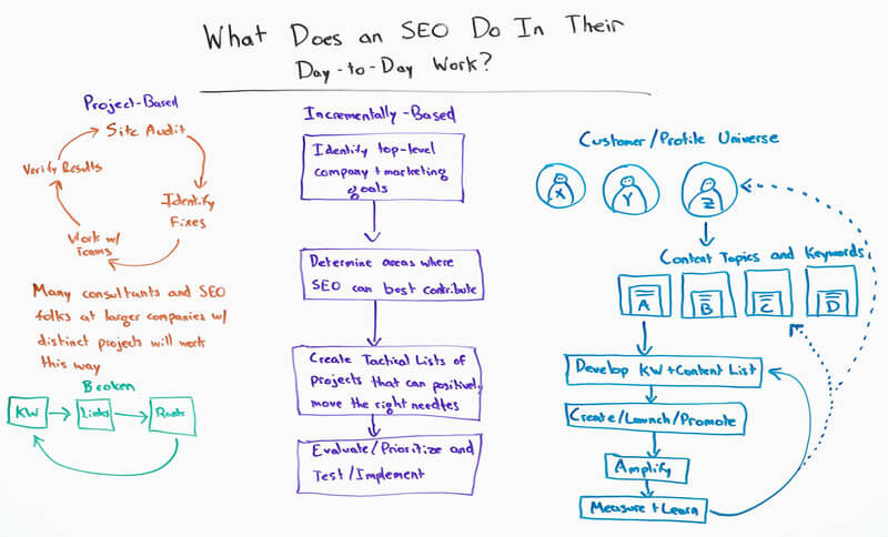 seo activities small business