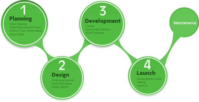 website design and development process