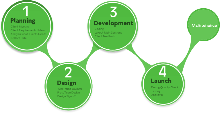 website design and development process