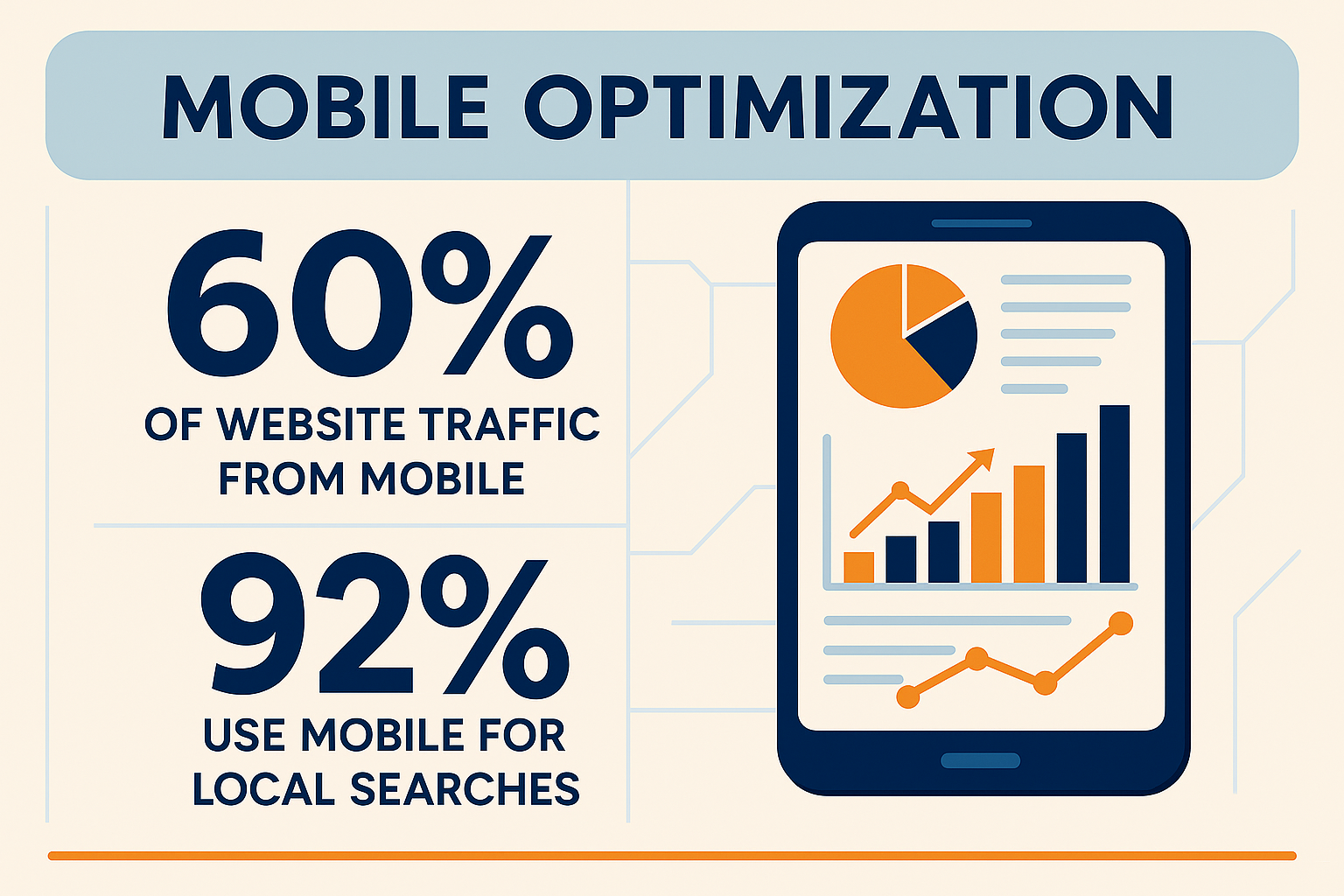 Mobile optimization statistics showing 60% of website traffic from mobile devices and 92% use mobile for local searches