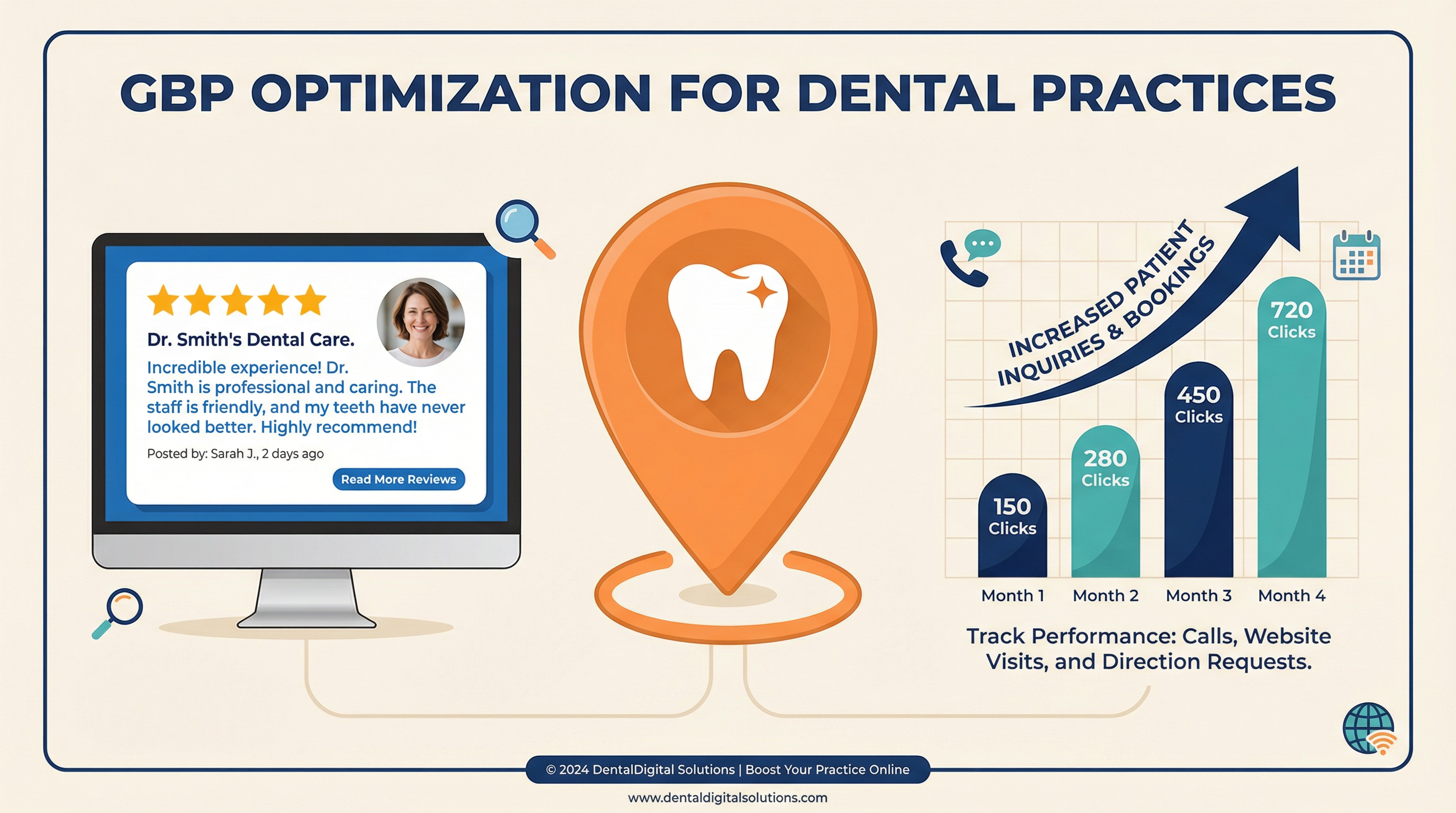 Google Business Profile optimization infographic for dental practices showing location pin with tooth icon, 5-star patient reviews, and growth chart tracking increased patient inquiries and bookings