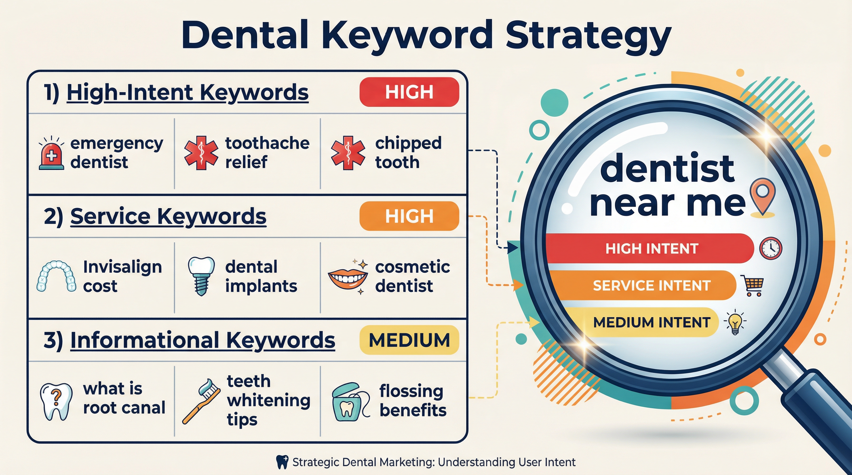 Dental keyword research strategy table showing high-intent keywords like emergency dentist and toothache relief, service keywords like Invisalign cost and dental implants, and informational keywords with search intent levels