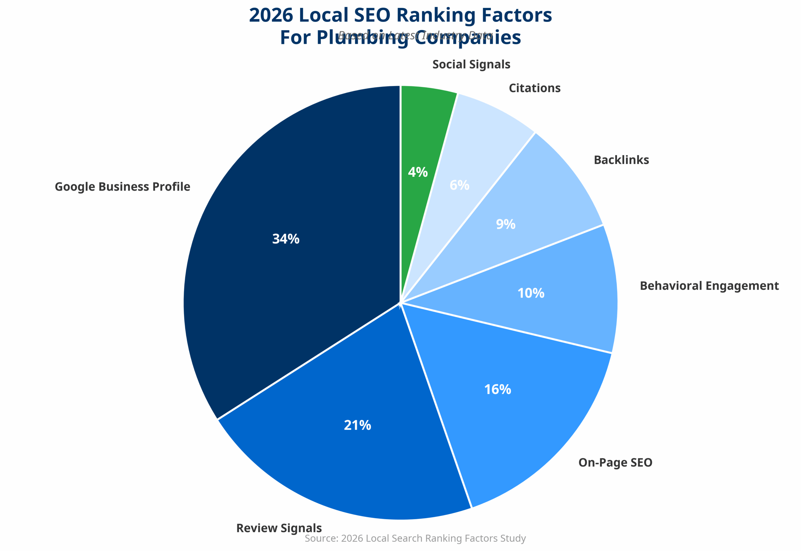 2026 Local SEO Ranking Factors for Plumbers - Pie chart showing percentage breakdown
