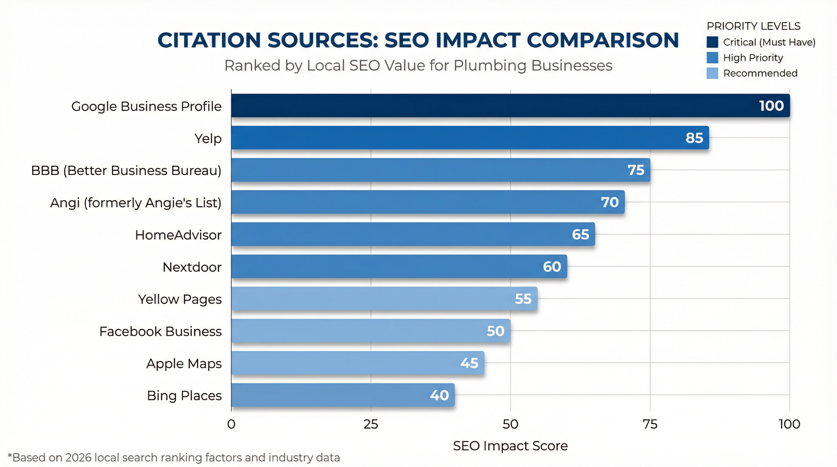 Local SEO for Plumbers: Dominate Local Search & Get More Calls in 2026 8 Citation Sources SEO Impact Comparison - Ranked by local SEO value for plumbing businesses