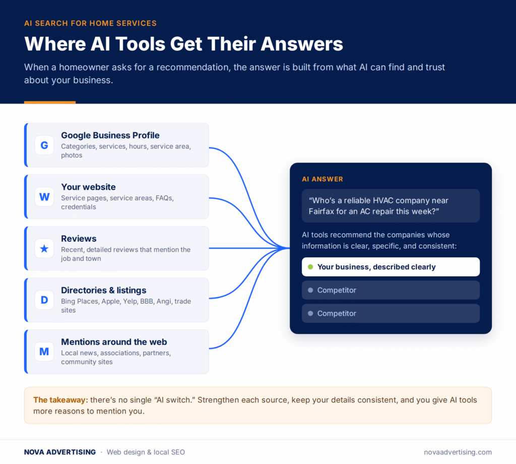 How Homeowners Use ChatGPT and AI Overviews to Find Contractors (and How to Show Up) 2 Diagram: the five sources AI tools like ChatGPT, Gemini, and Google AI Overviews draw on when recommending a home service company: Google Business Profile, website, reviews, directories, and mentions around the web