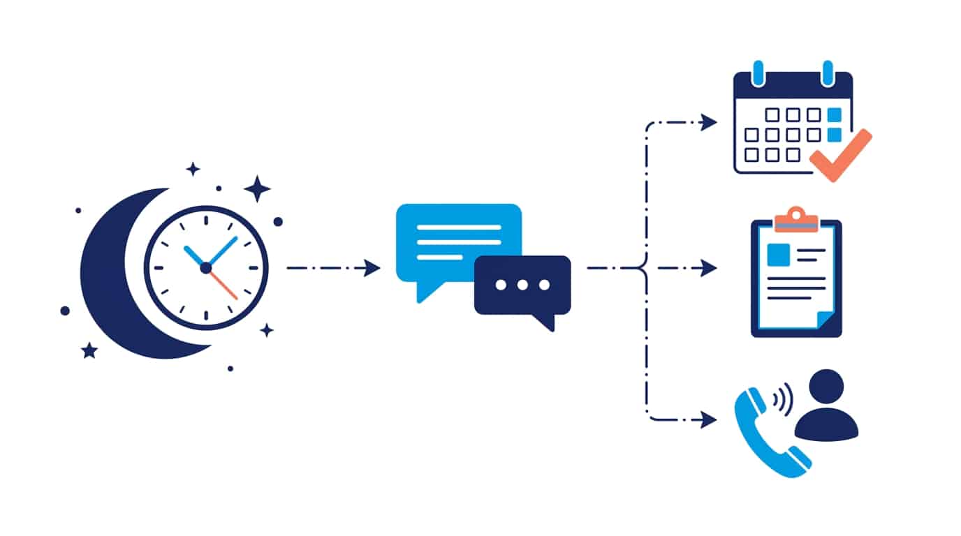 Flow illustration of an after-hours website chat routing a request to a booked appointment, a quote request, or a call with a person